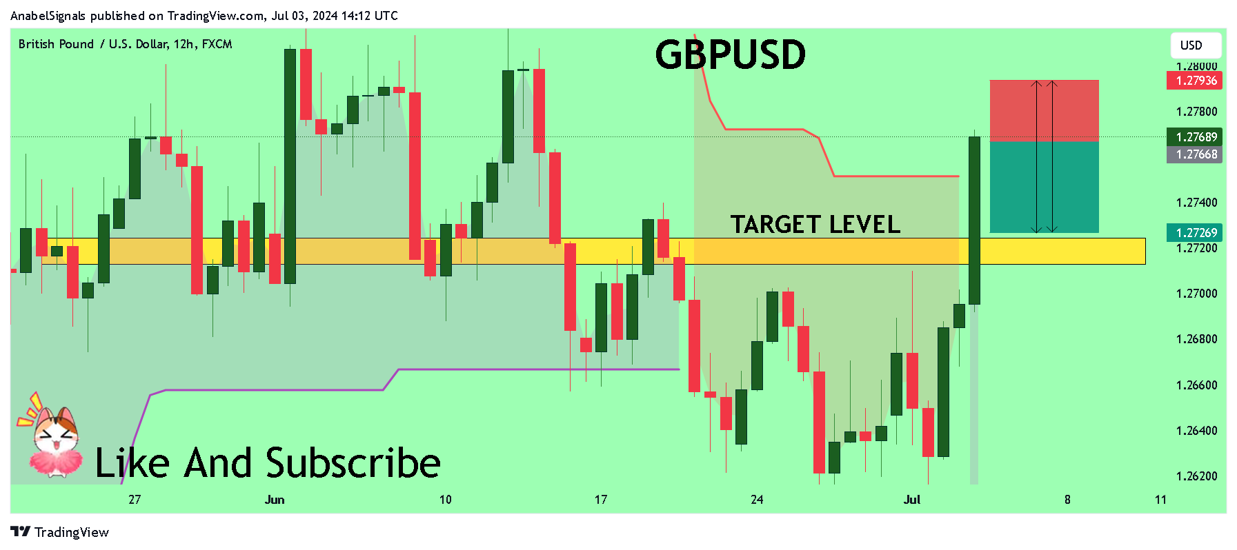 FX:GBPUSD Chart Image by AnabelSignals