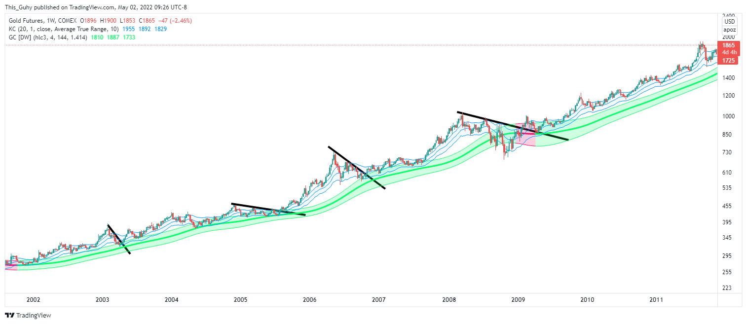 COMEX:GC1! Chart Image by This_Guhy