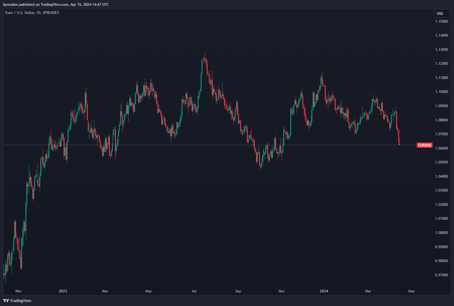SPREADEX:EURUSD Chart Image by Spreadex