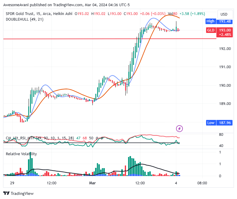 BATS:GLD Chart Image by AwesomeAvani