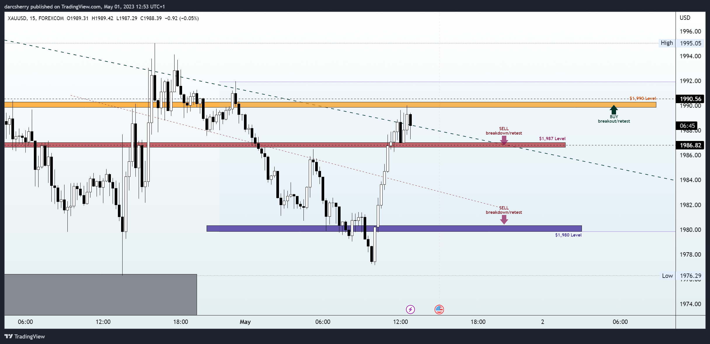 FOREXCOM:XAUUSD Chart Image by darcsherry