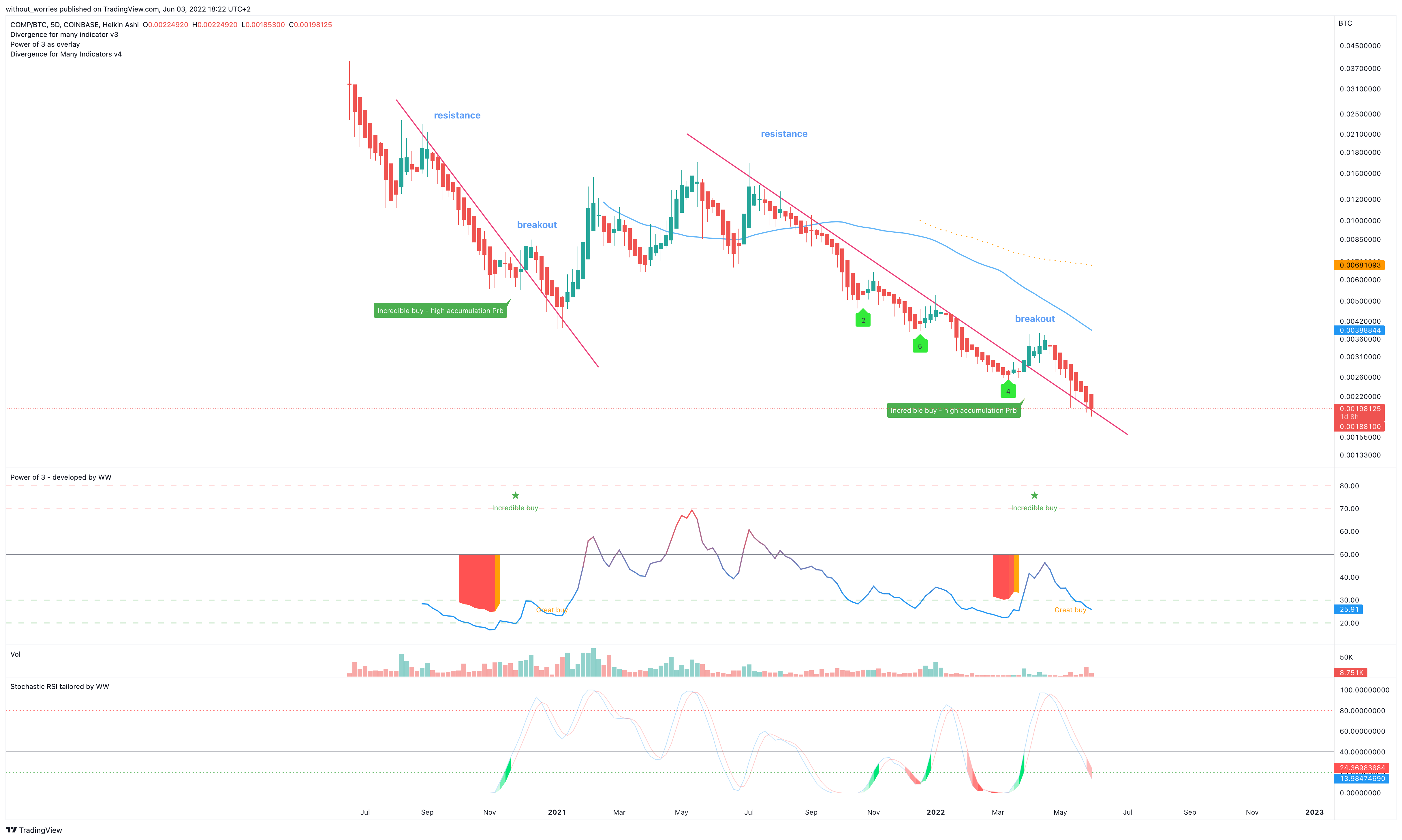 COINBASE:COMPBTC Chart Image by without_worries