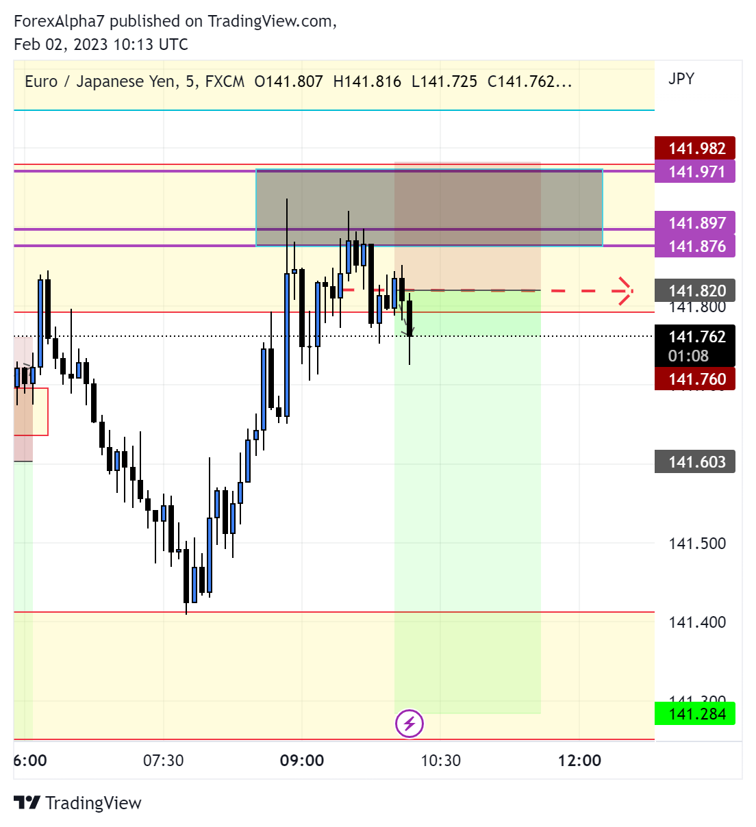 FX:EURJPY Chart Image by ForexAlpha7