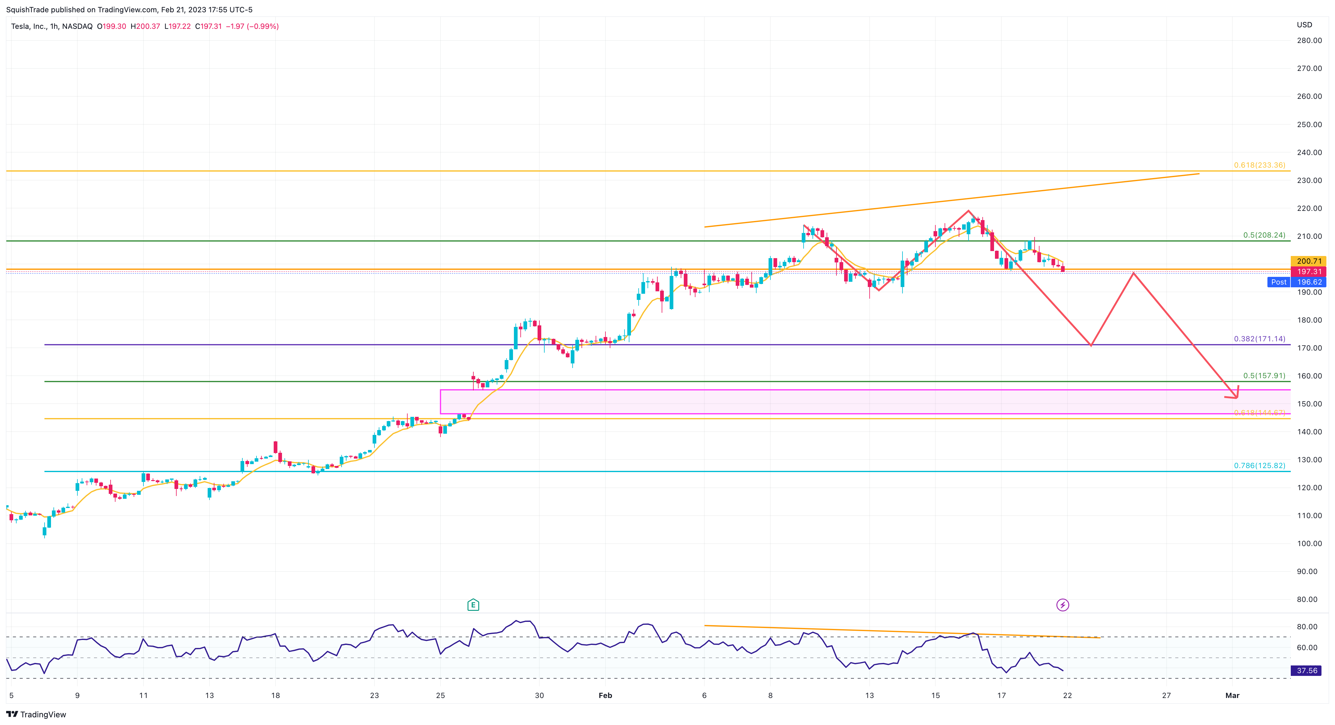 NASDAQ:TSLA Chart Image by SquishTrade