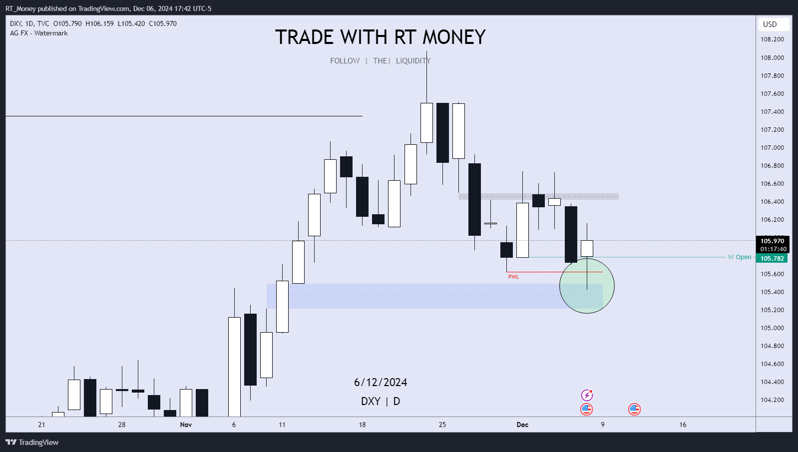 TVC:DXY Chart Image by RT_Money