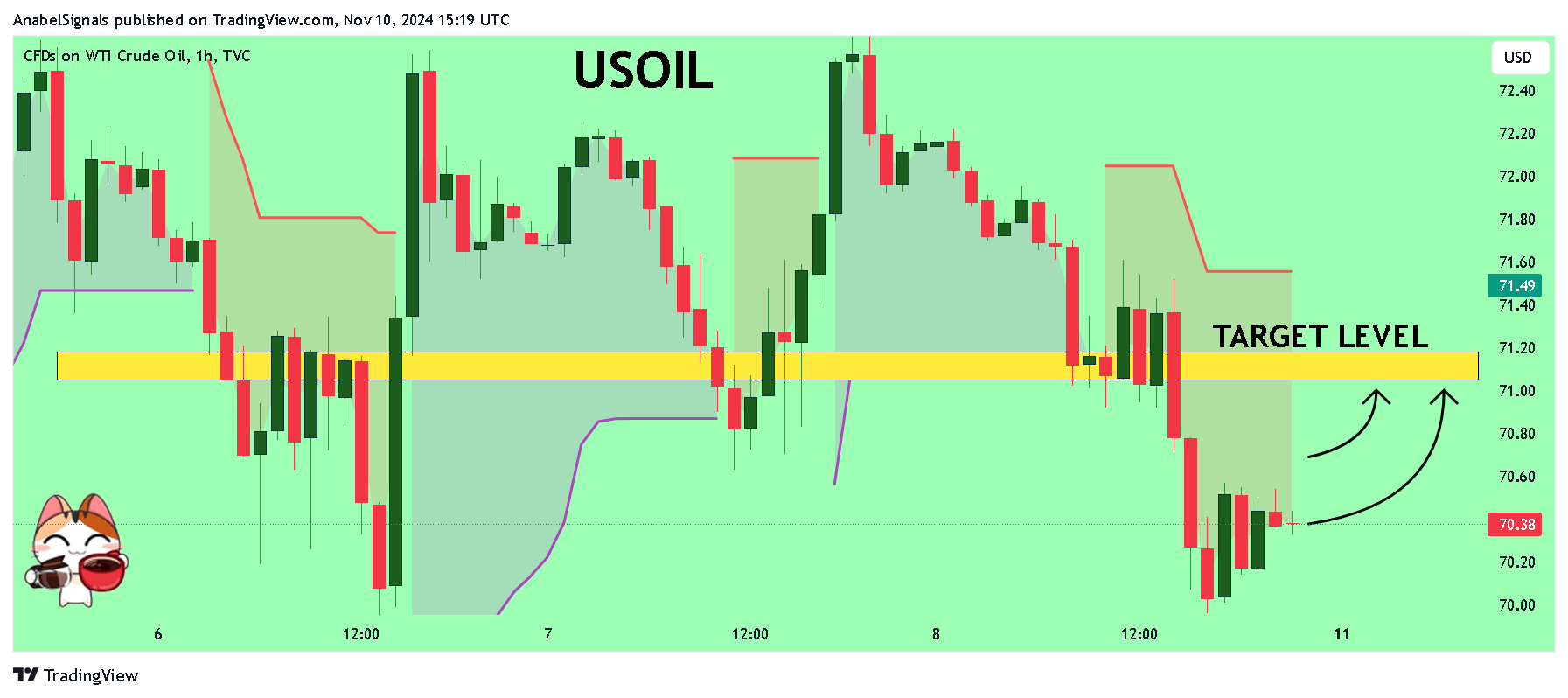 TVC:USOIL Chart Image by AnabelSignals
