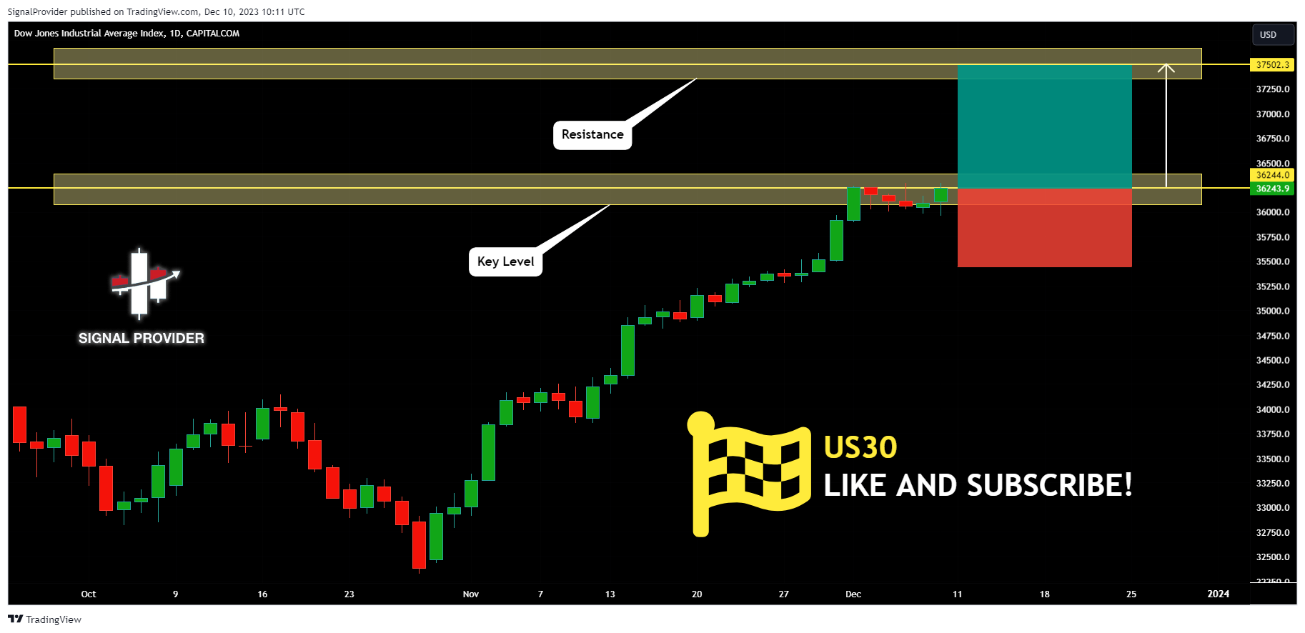 CAPITALCOM:US30 Chart Image by SignalProvider