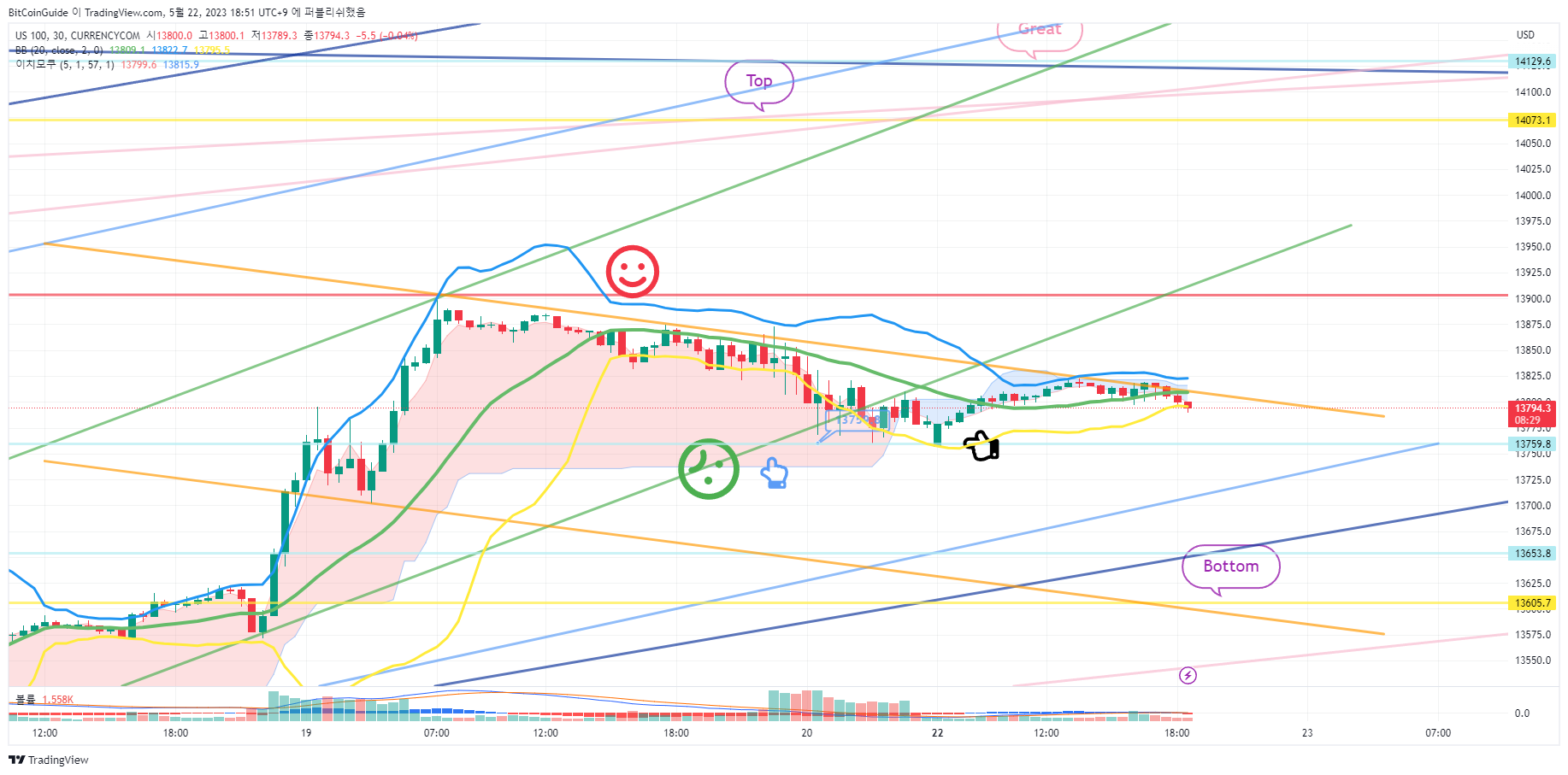 CURRENCYCOM:US100 Chart Image by BitCoinGuide
