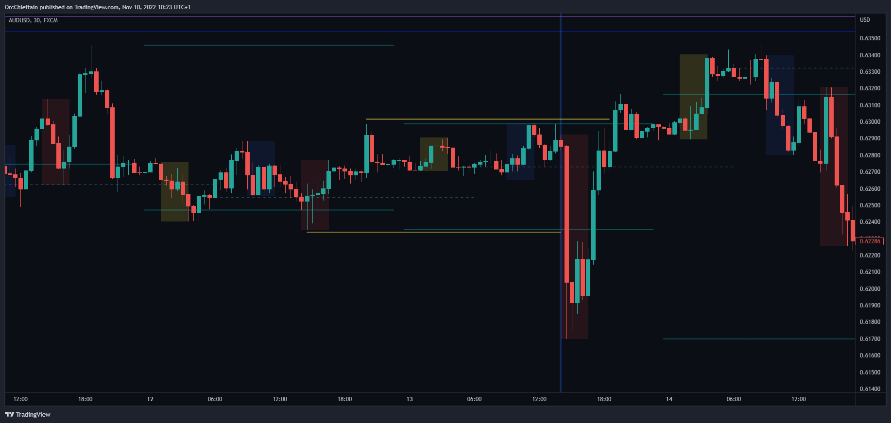 FX:AUDUSD Chart Image by OrcChieftain