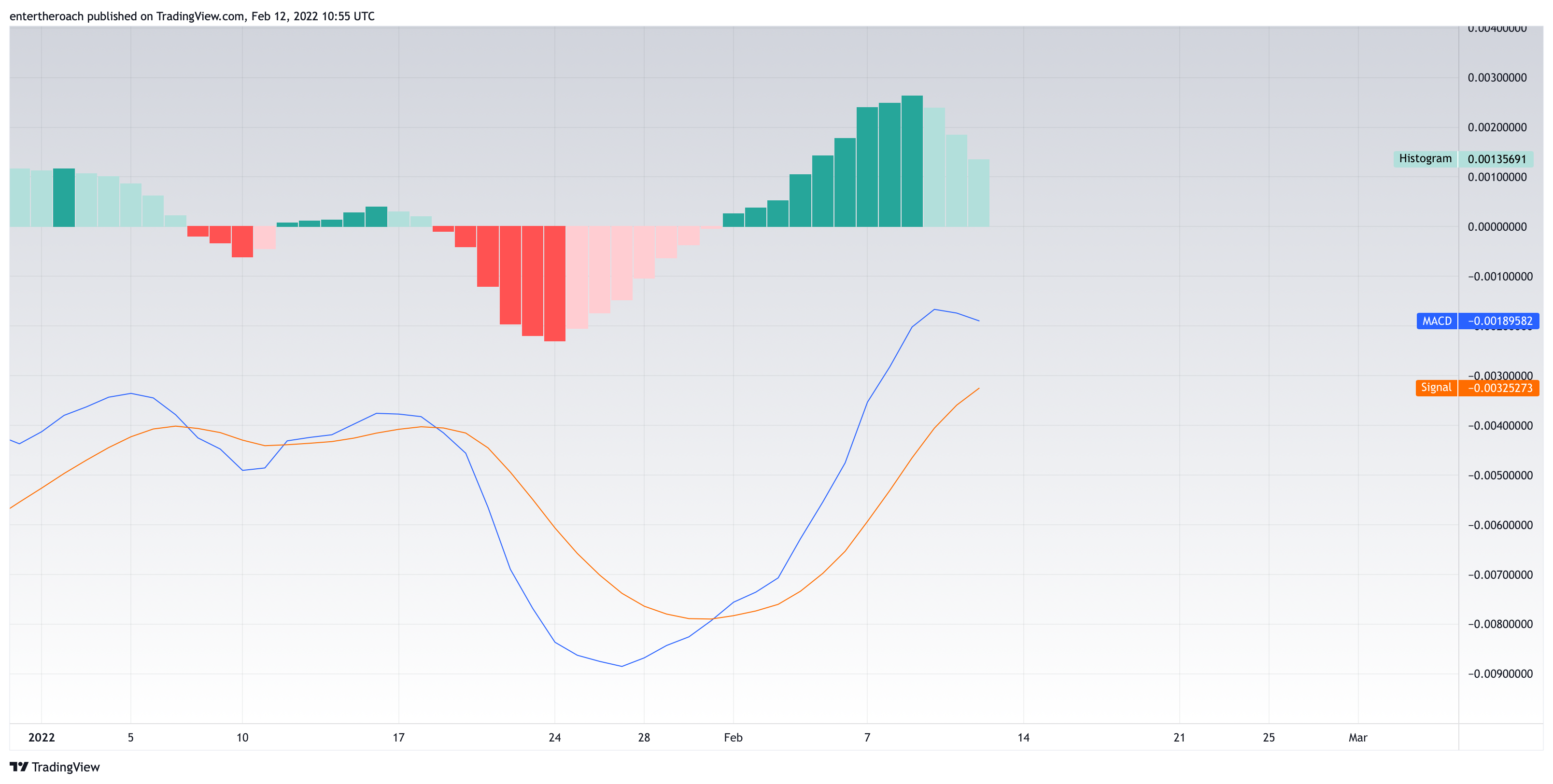 BINANCE:VETUSD Chart Image by TradingThroughTheLens