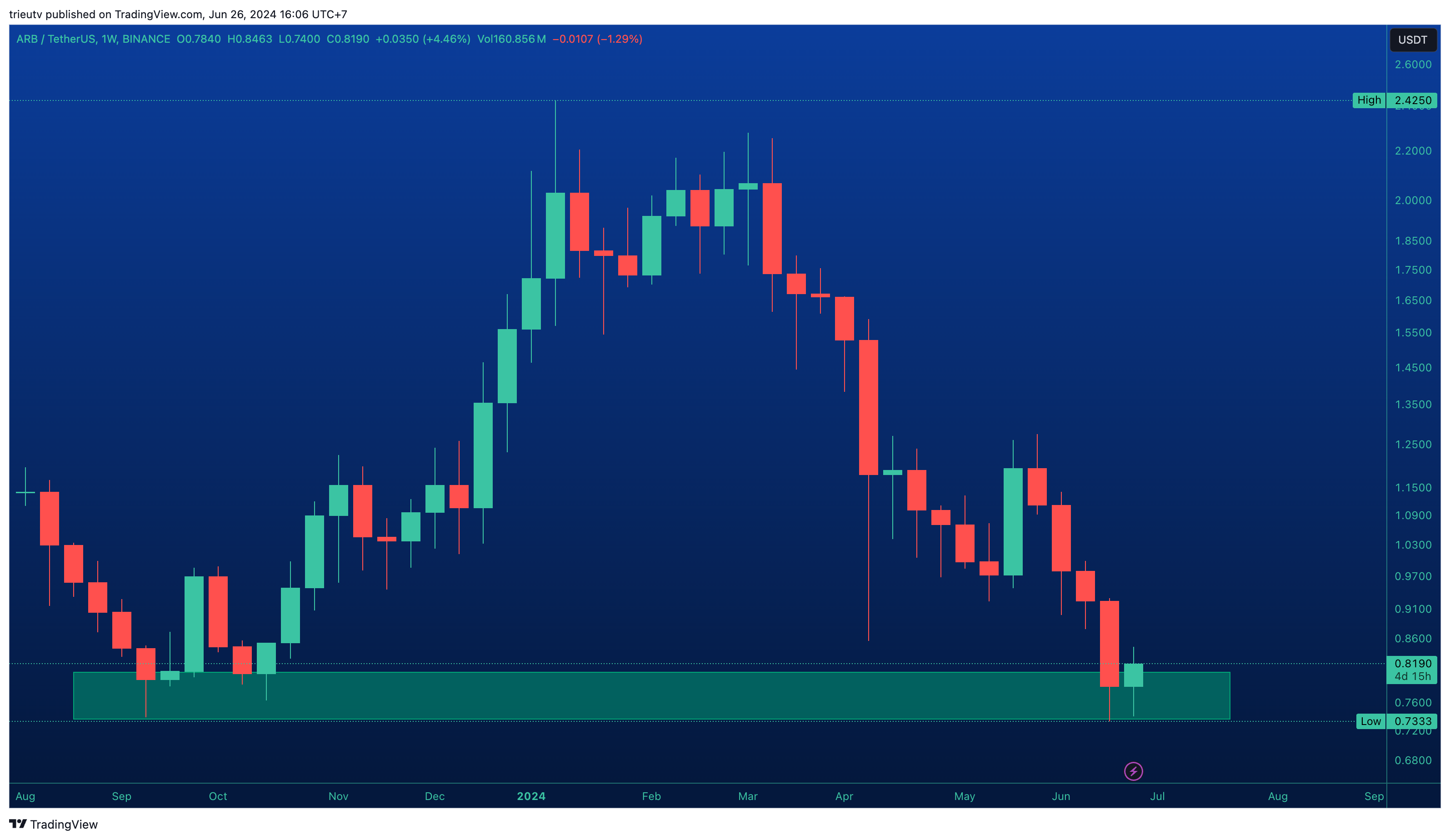 BINANCE:ARBUSDT Chart Image by trieutv
