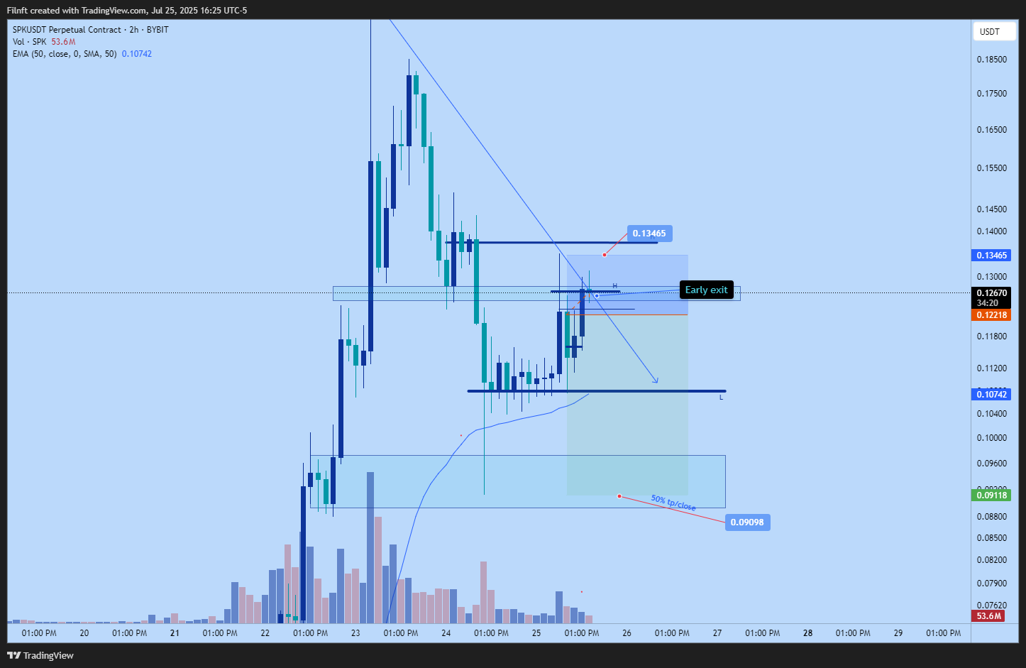 BYBIT:SPKUSDT.P Chart Image by Filnft