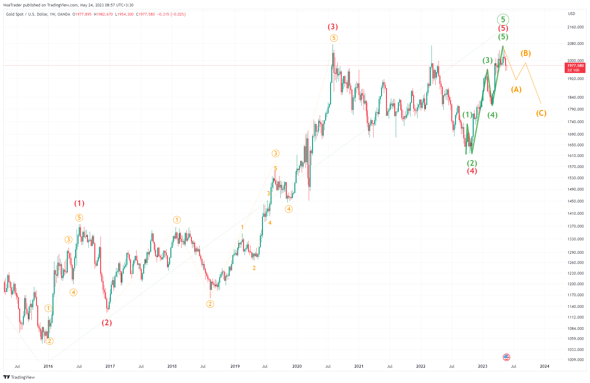 OANDA:XAUUSD Chart Image by NoaTrader