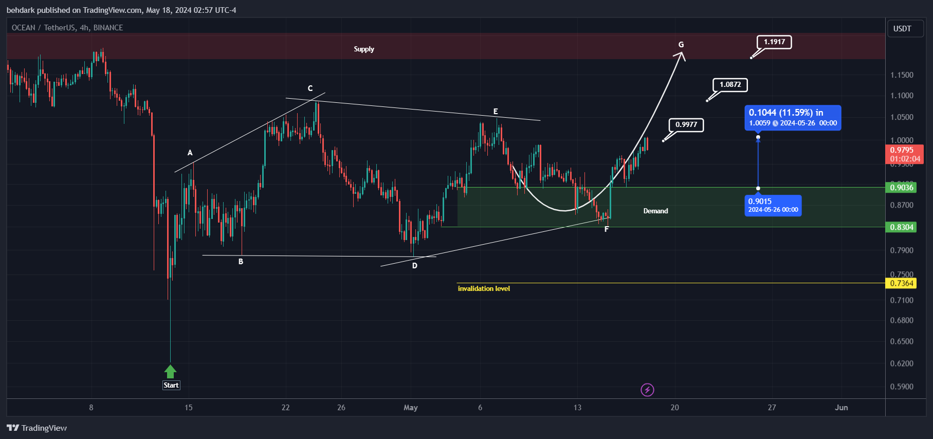 BINANCE:OCEANUSDT Chart Image by behdark