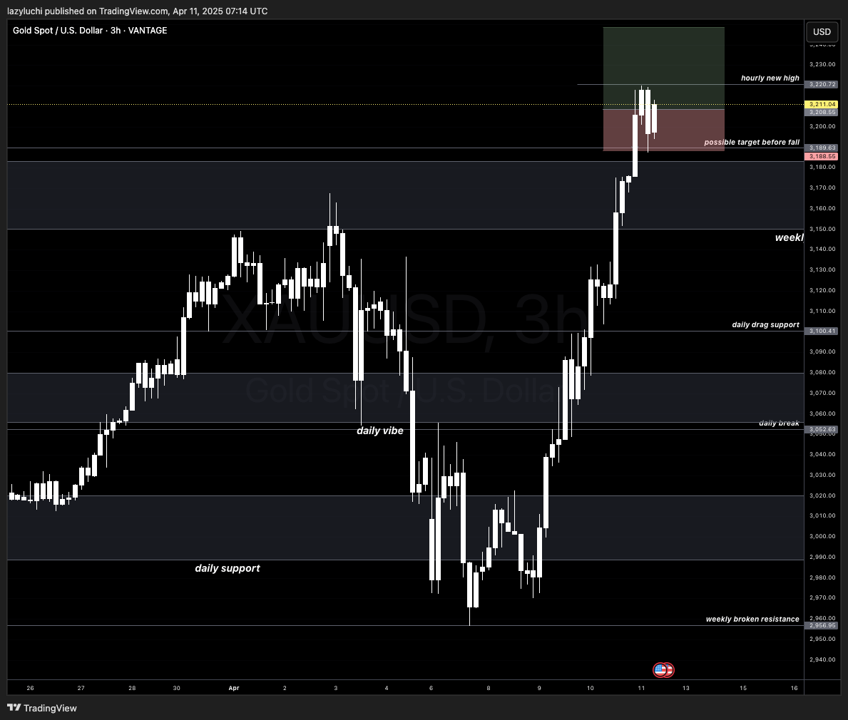 VANTAGE:XAUUSD Chart Image by lazyluchi
