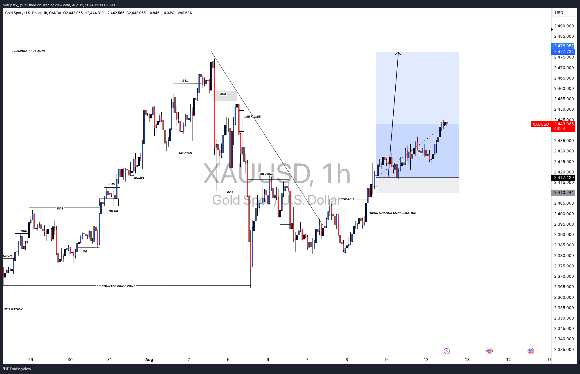 OANDA:XAUUSD Chart Image by Setupsfx_