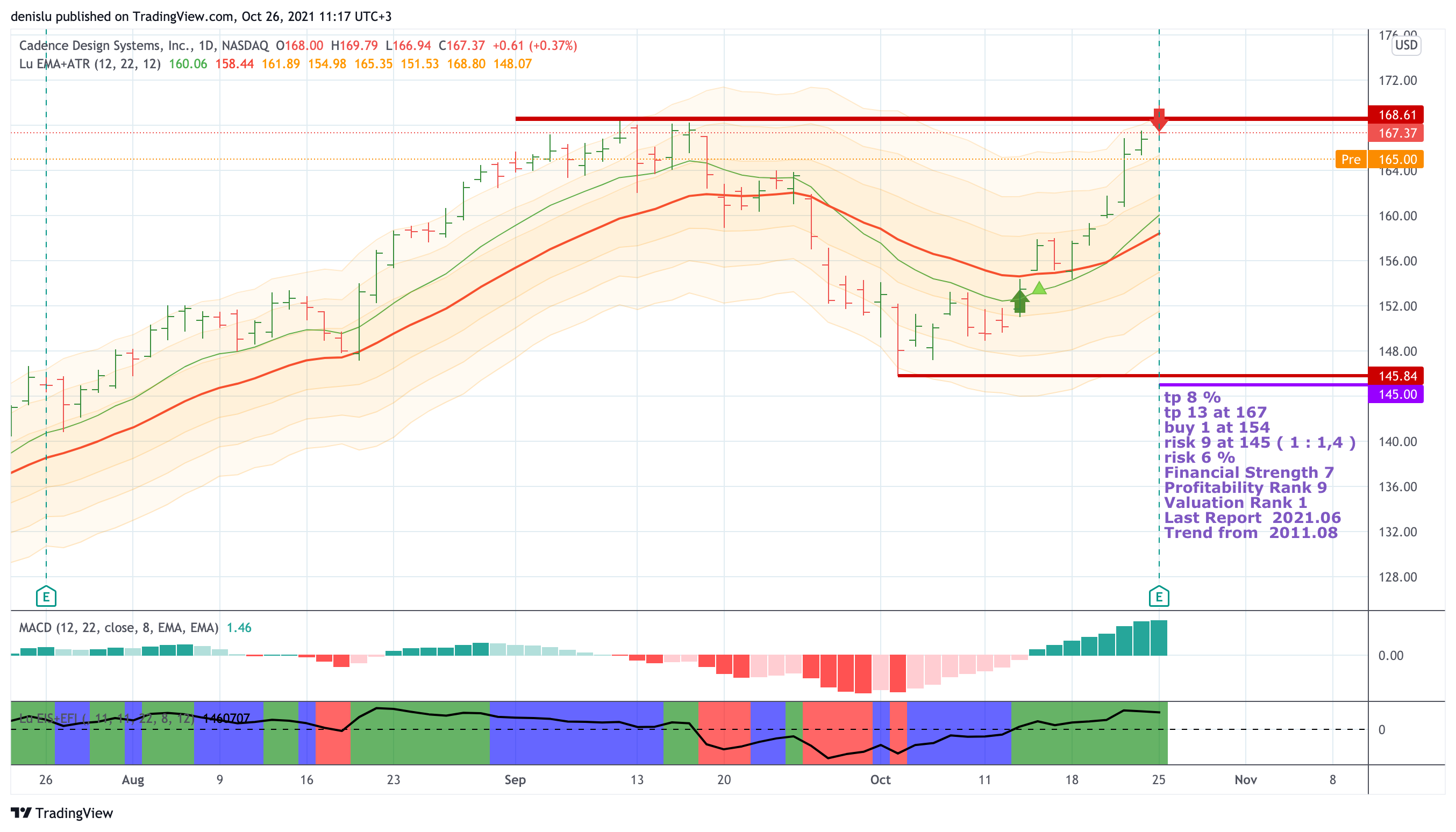 NASDAQ:CDNS Chart Image by denislu