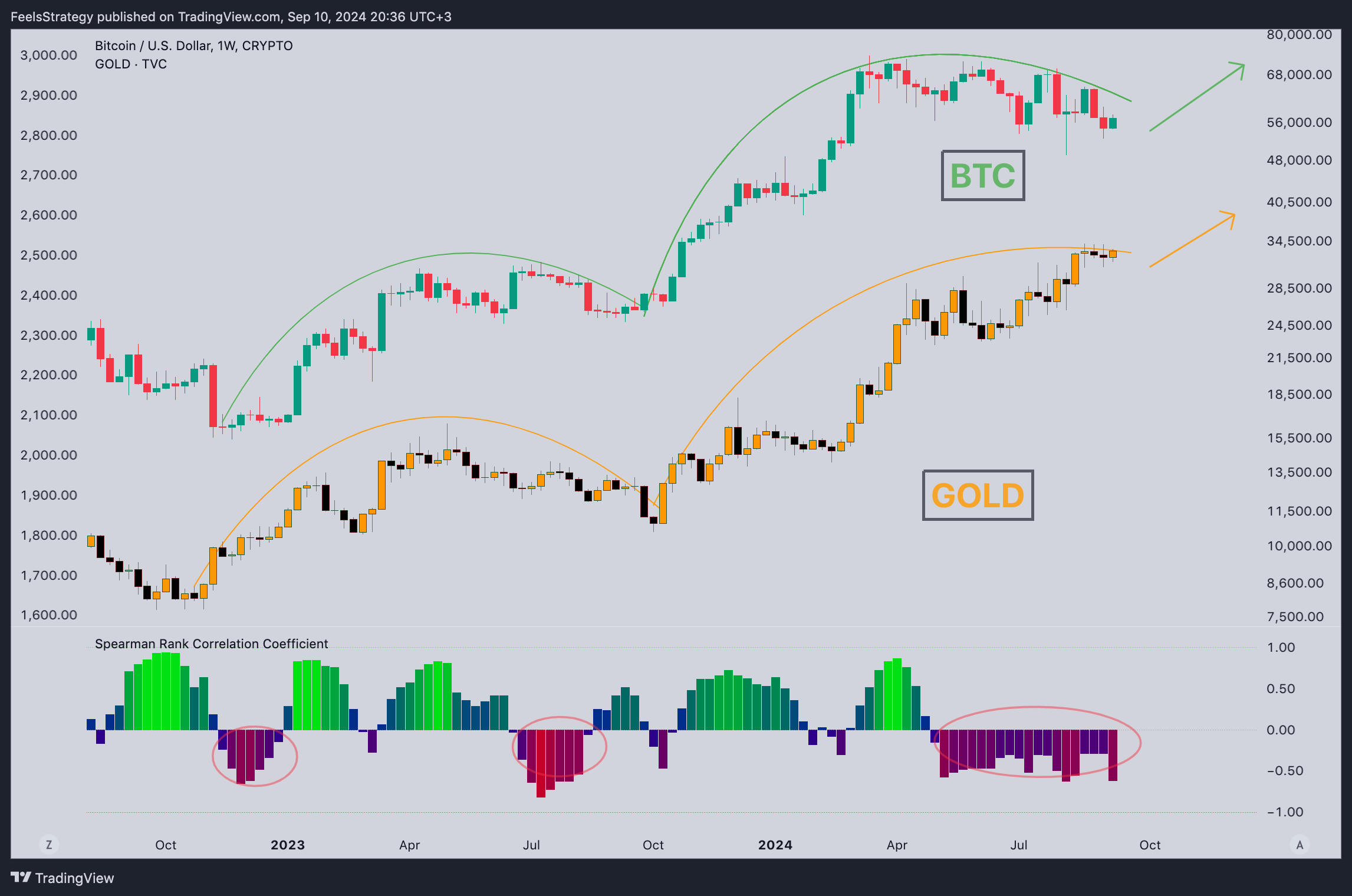 CRYPTO:BTCUSD Chart Image by FeelsStrategy