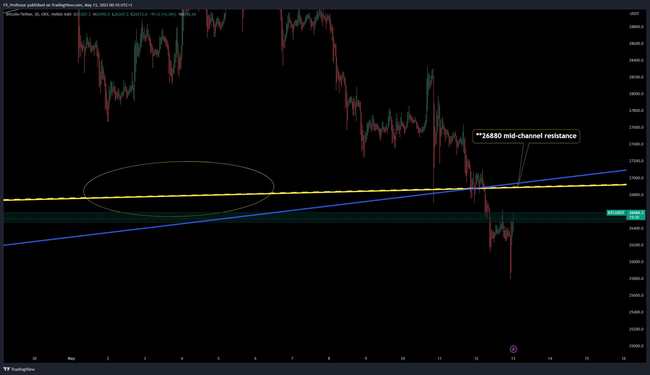 OKX:BTCUSDT Chart Image by FX_Professor