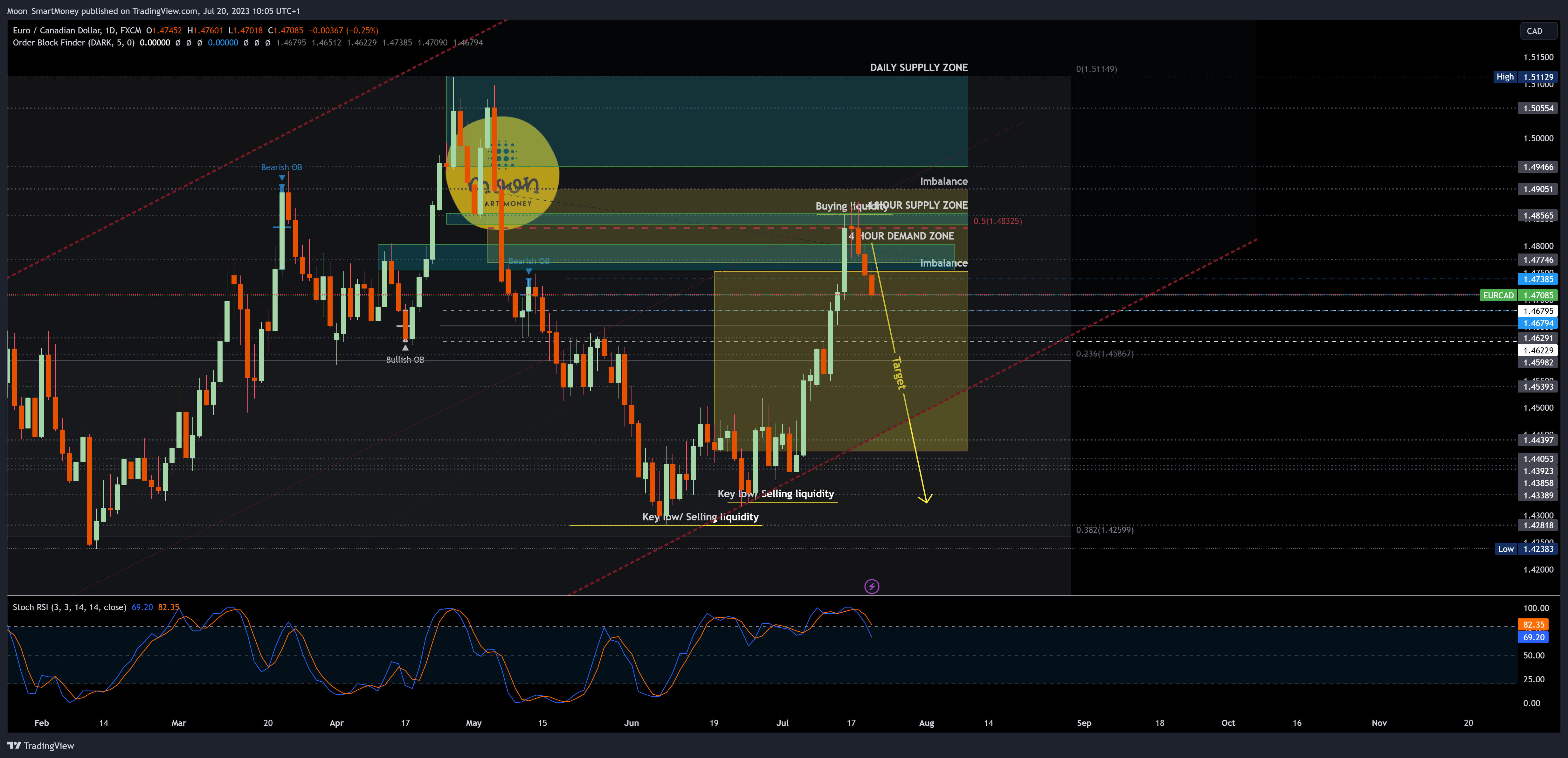 FX:EURCAD Chart Image by Moon_SmartMoney