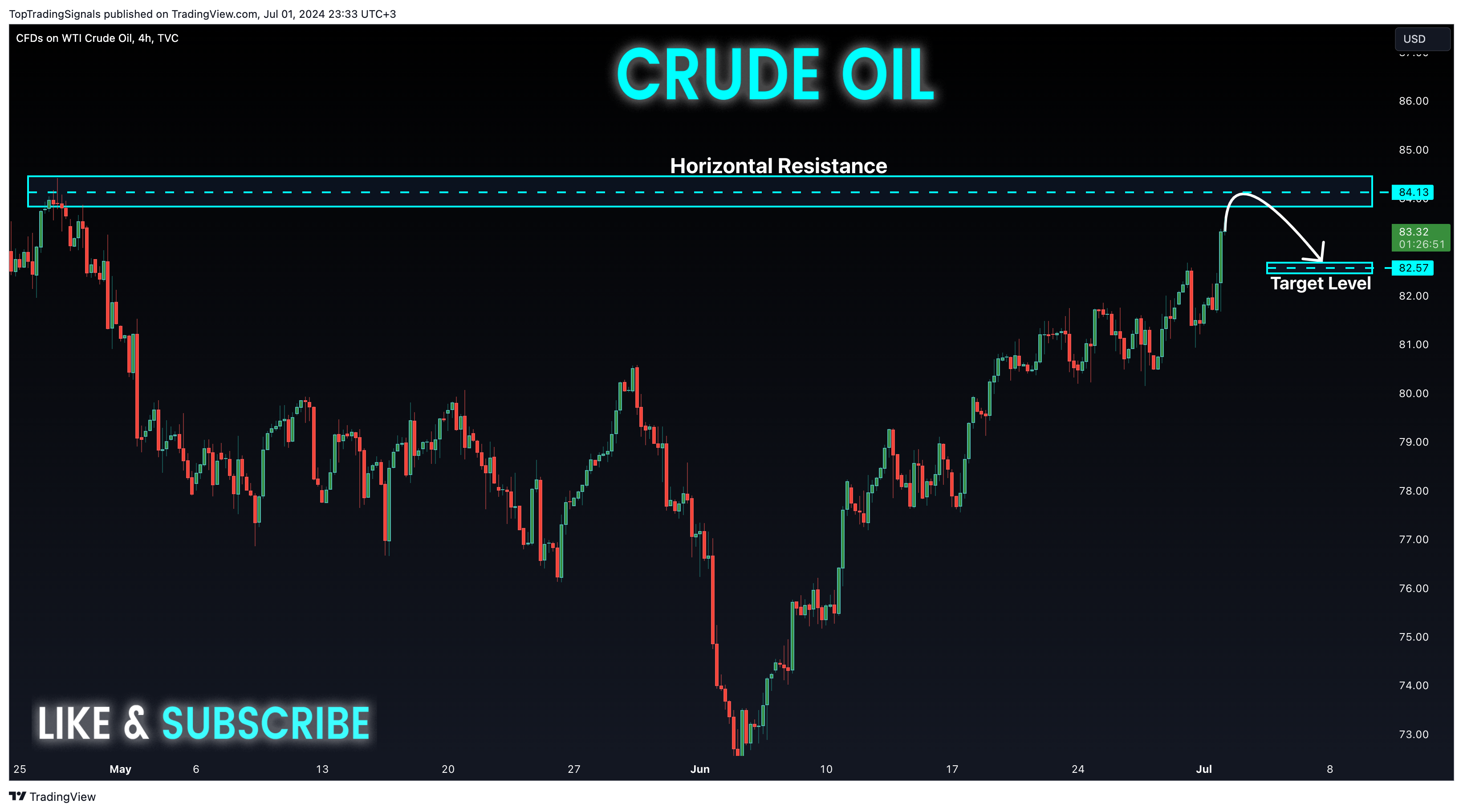 TVC:USOIL Chart Image by TopTradingSignals