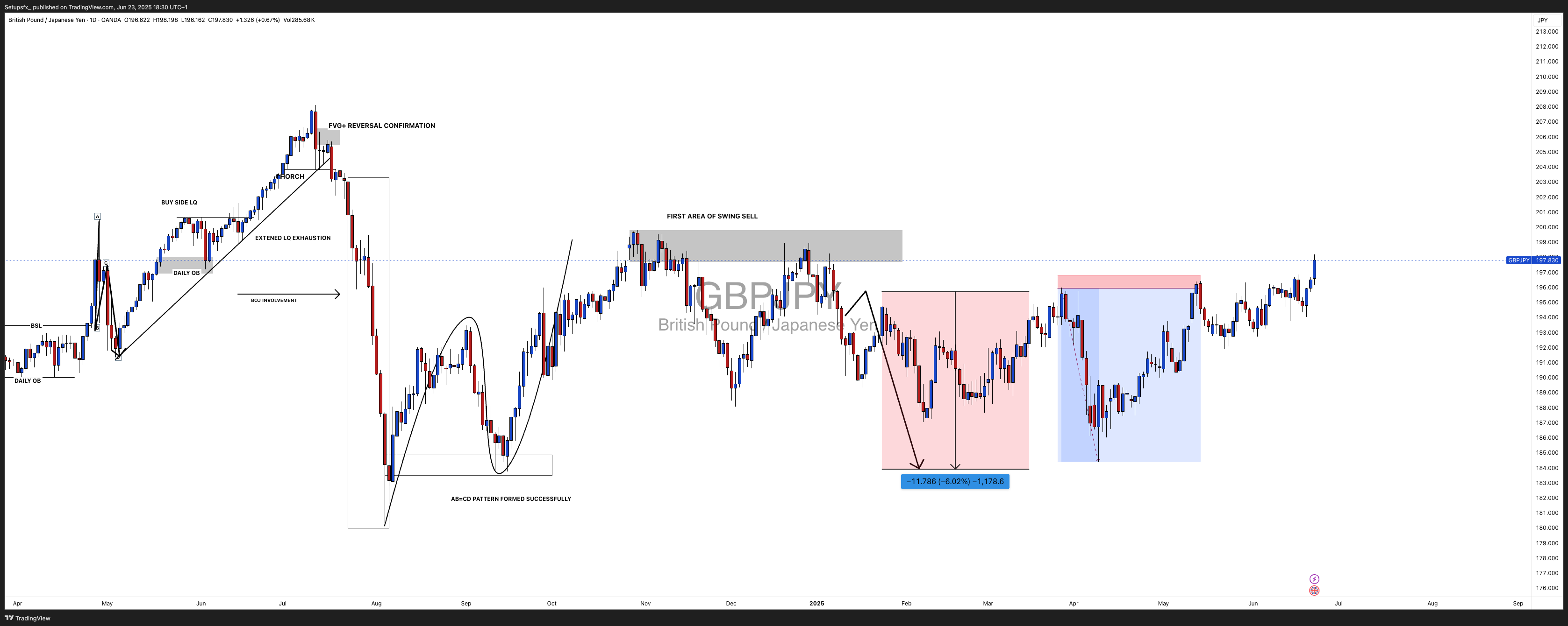 OANDA:GBPJPY Chart Image by Setupsfx_