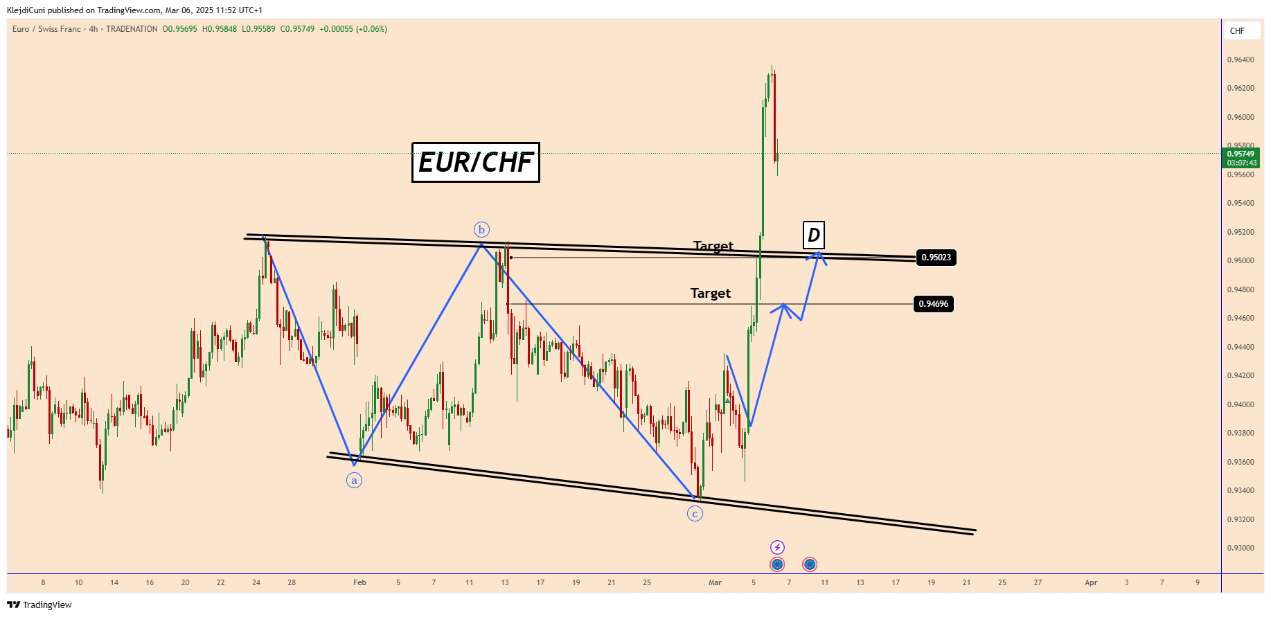 TRADENATION:EURCHF Chart Image by KlejdiCuni