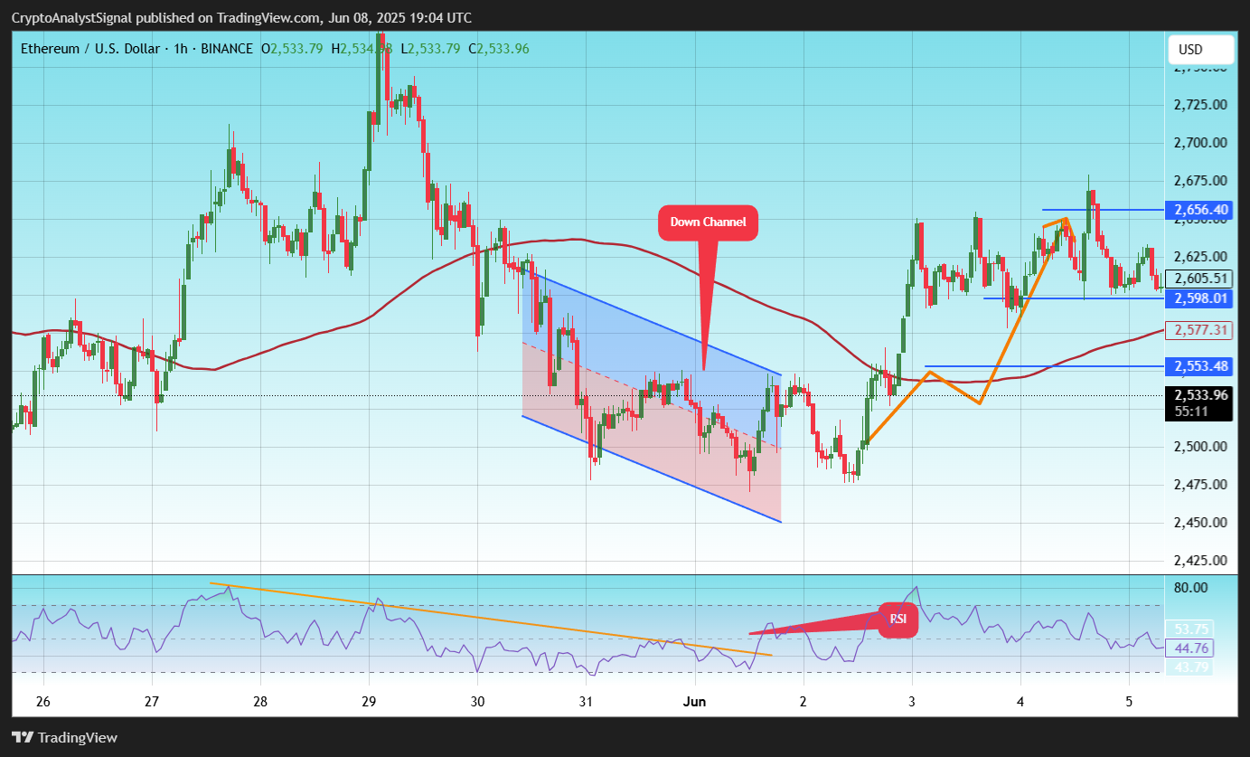 BINANCE:ETHUSD Chart Image by CryptoAnalystSignal