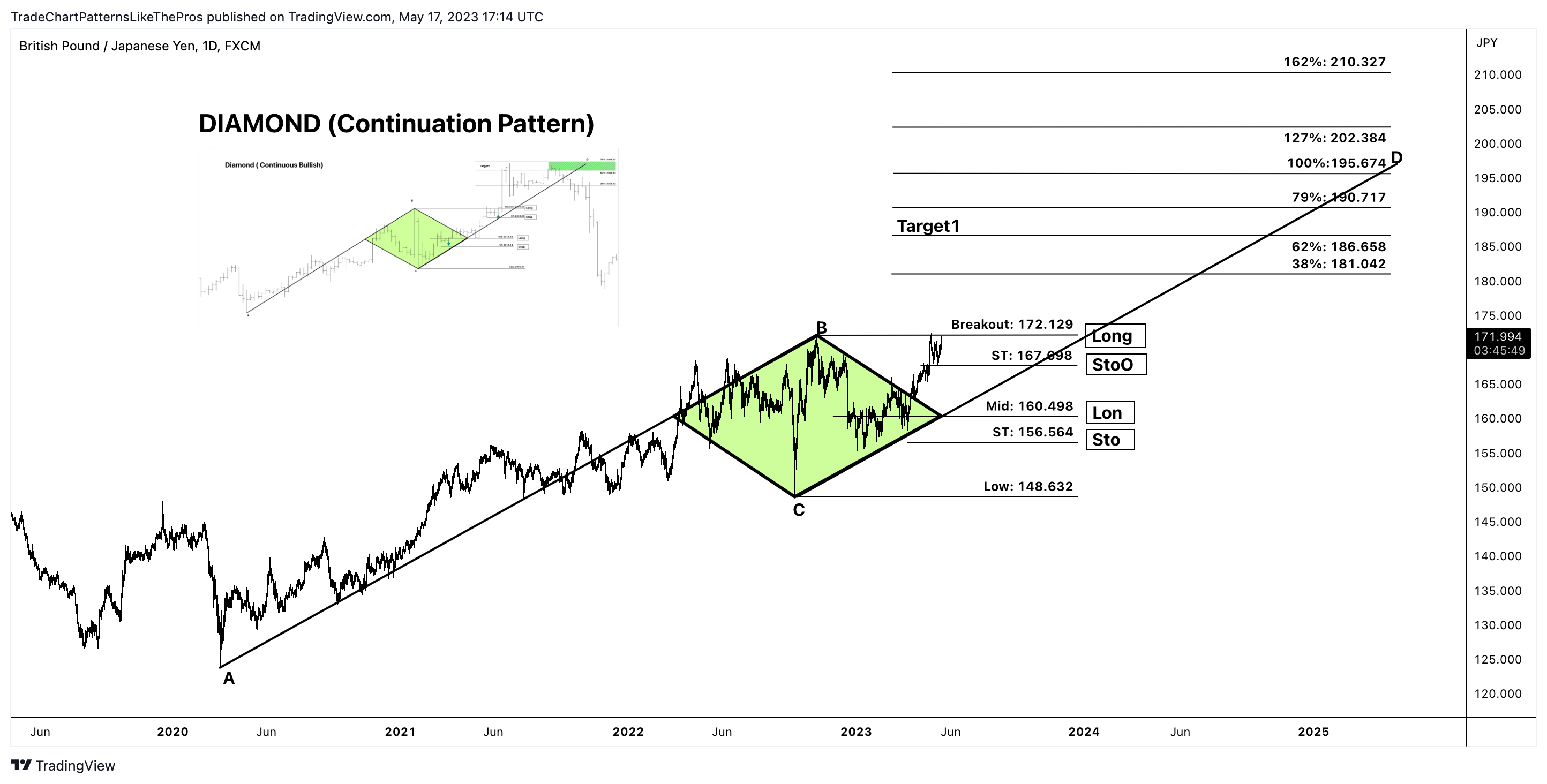 FX:GBPJPY Chart Image by TradeChartPatternsLikeThePros