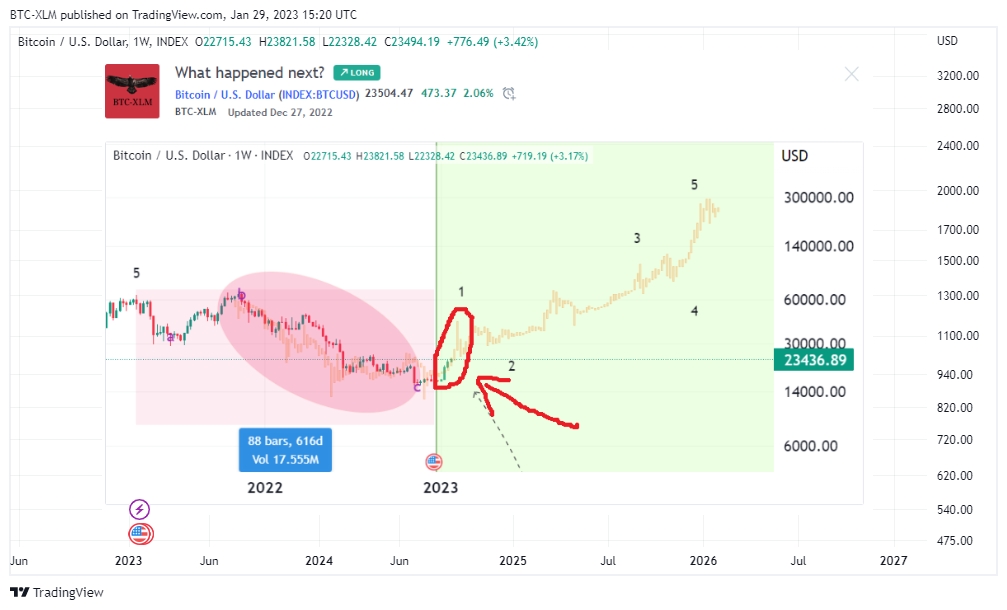 INDEX:BTCUSD Chart Image by BTC-XLM