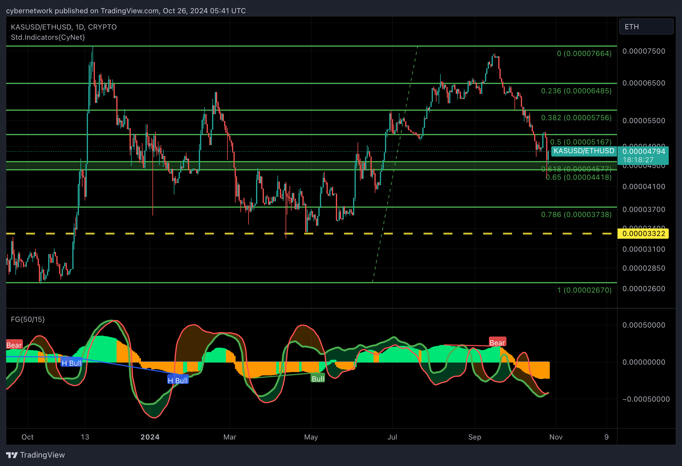 CRYPTO:KASUSD/COINBASE:ETHUSD Chart Image by cybernetwork
