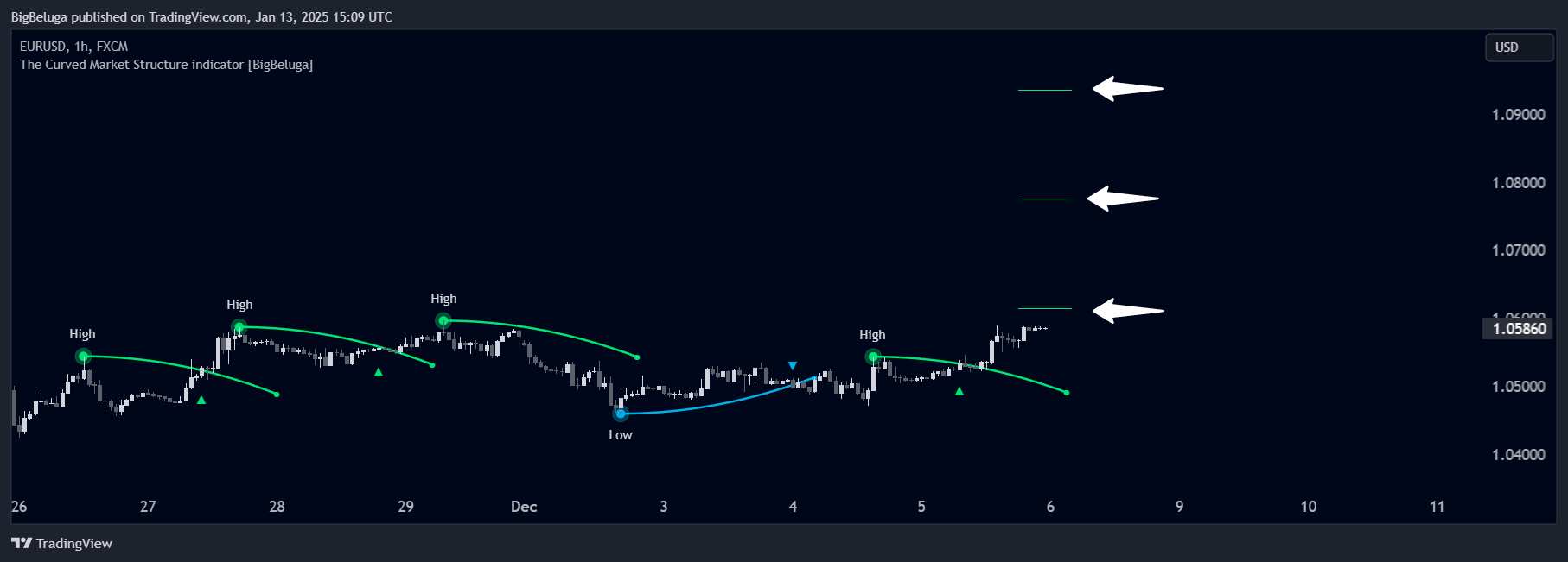 FX:EURUSD Chart Image by BigBeluga