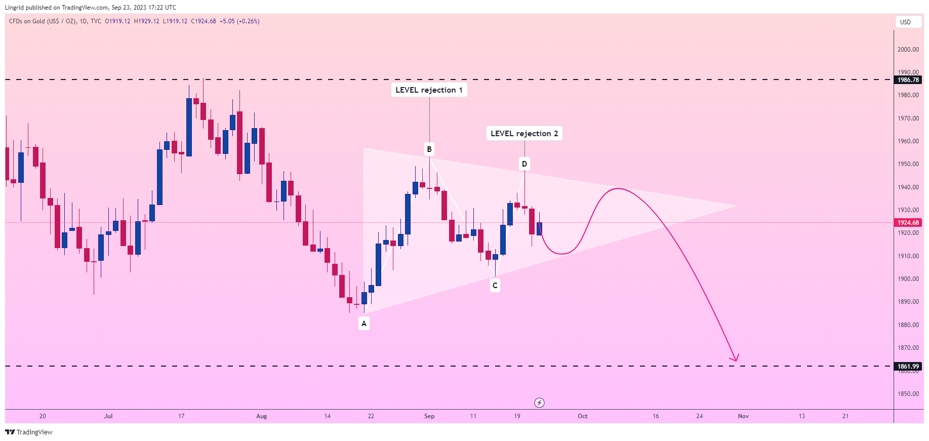 TVC:GOLD Chart Image by Lingrid