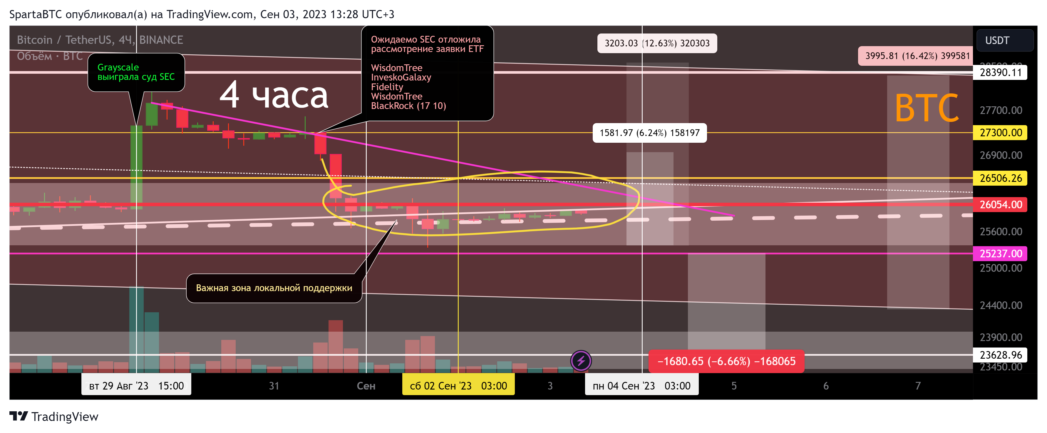 BINANCE:BTCUSDT Chart Image by SpartaBTC