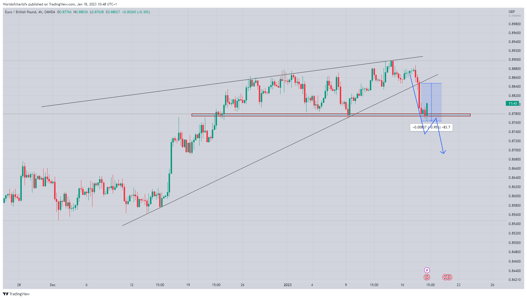 OANDA:EURGBP Chart Image by Worldofchartsfx
