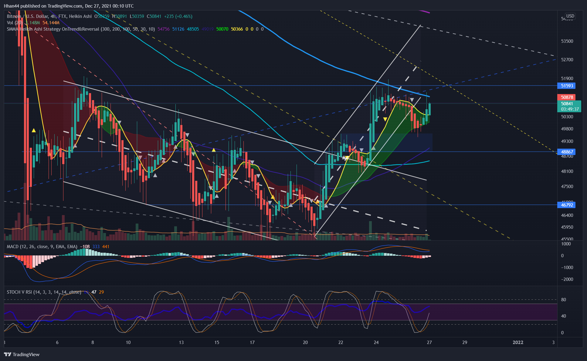 FTX:BTCUSD Chart Image by Hhan44