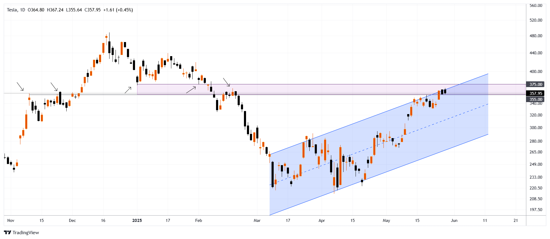 TSLA Chart Image