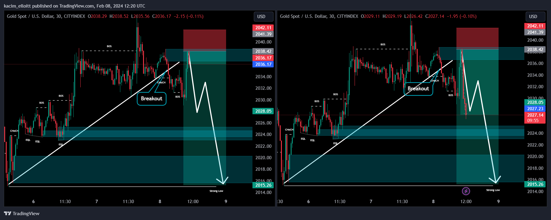 CITYINDEX:XAUUSD Chart Image by kacim_elloitt