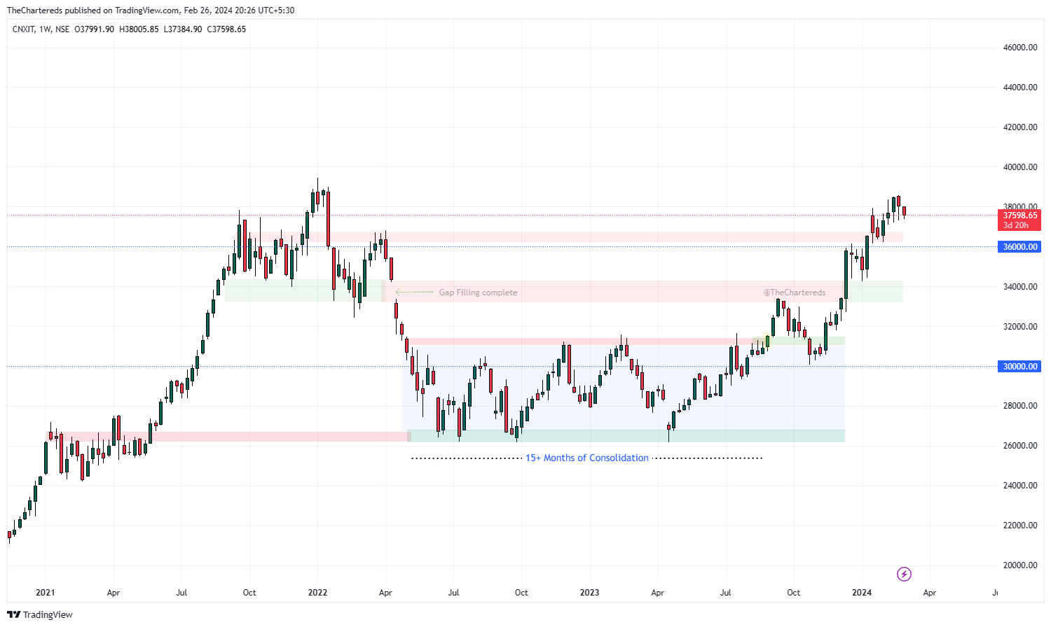 NSE:CNXIT Chart Image by TheChartereds