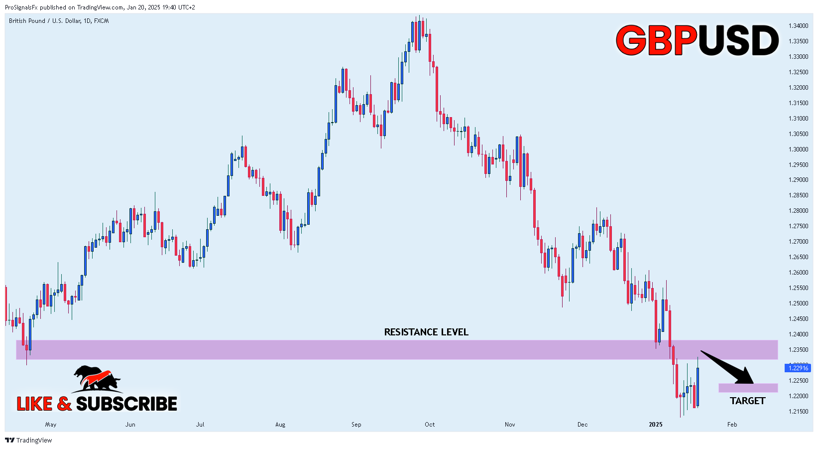 FX:GBPUSD Chart Image by ProSignalsFx