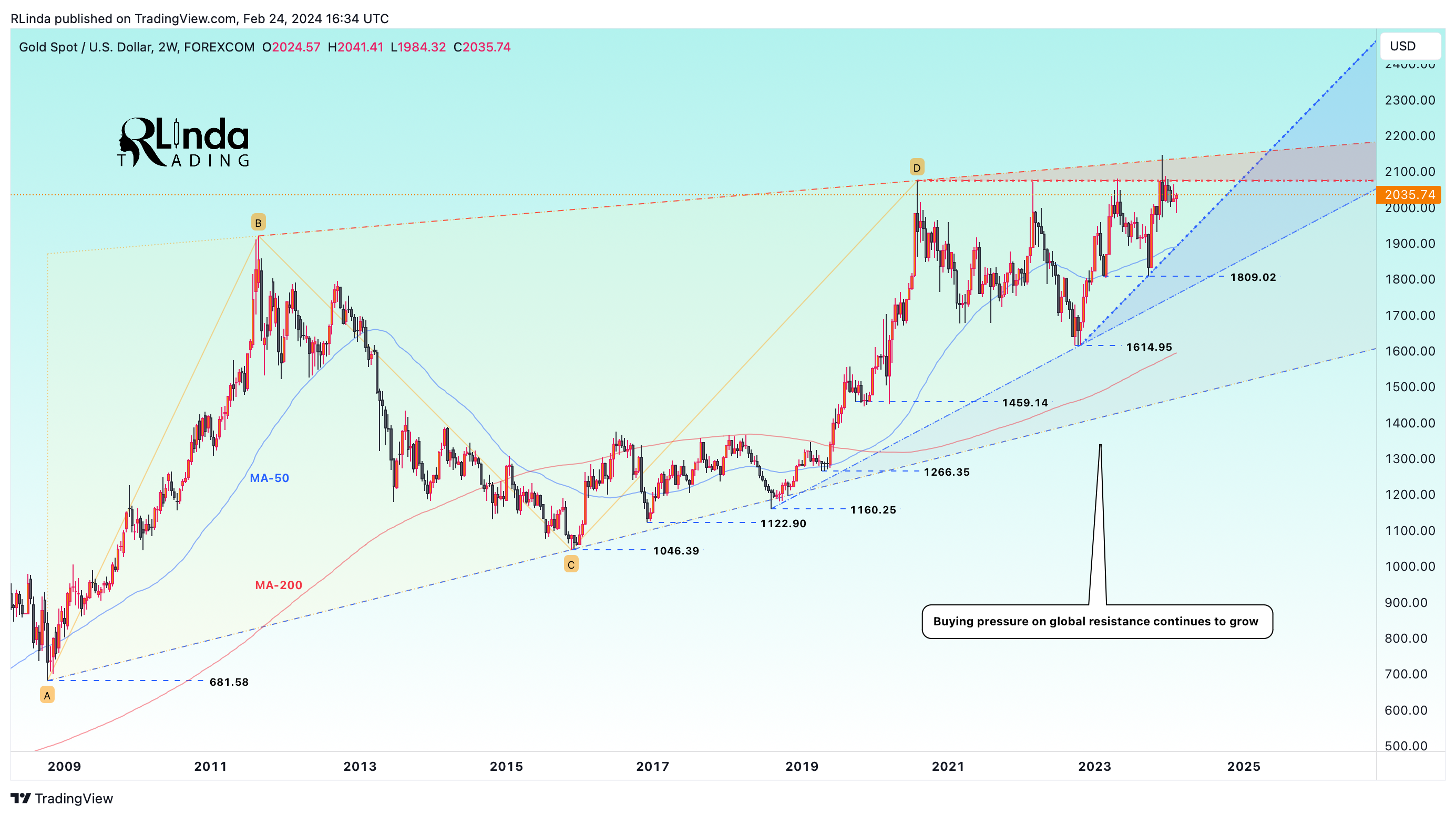 FOREXCOM:XAUUSD Chart Image by RLinda
