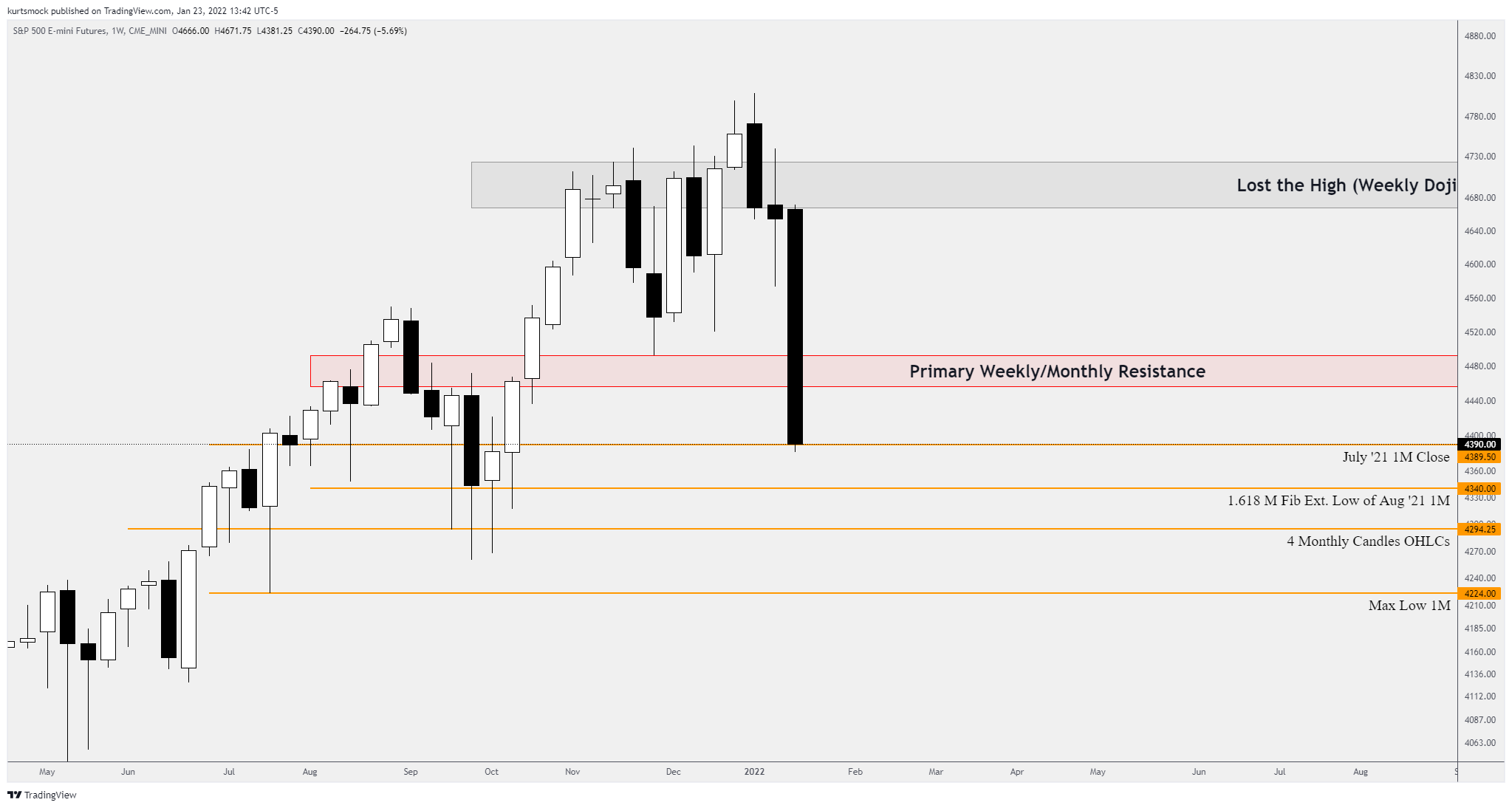 CME_MINI:ES1! Chart Image by kurtsmock