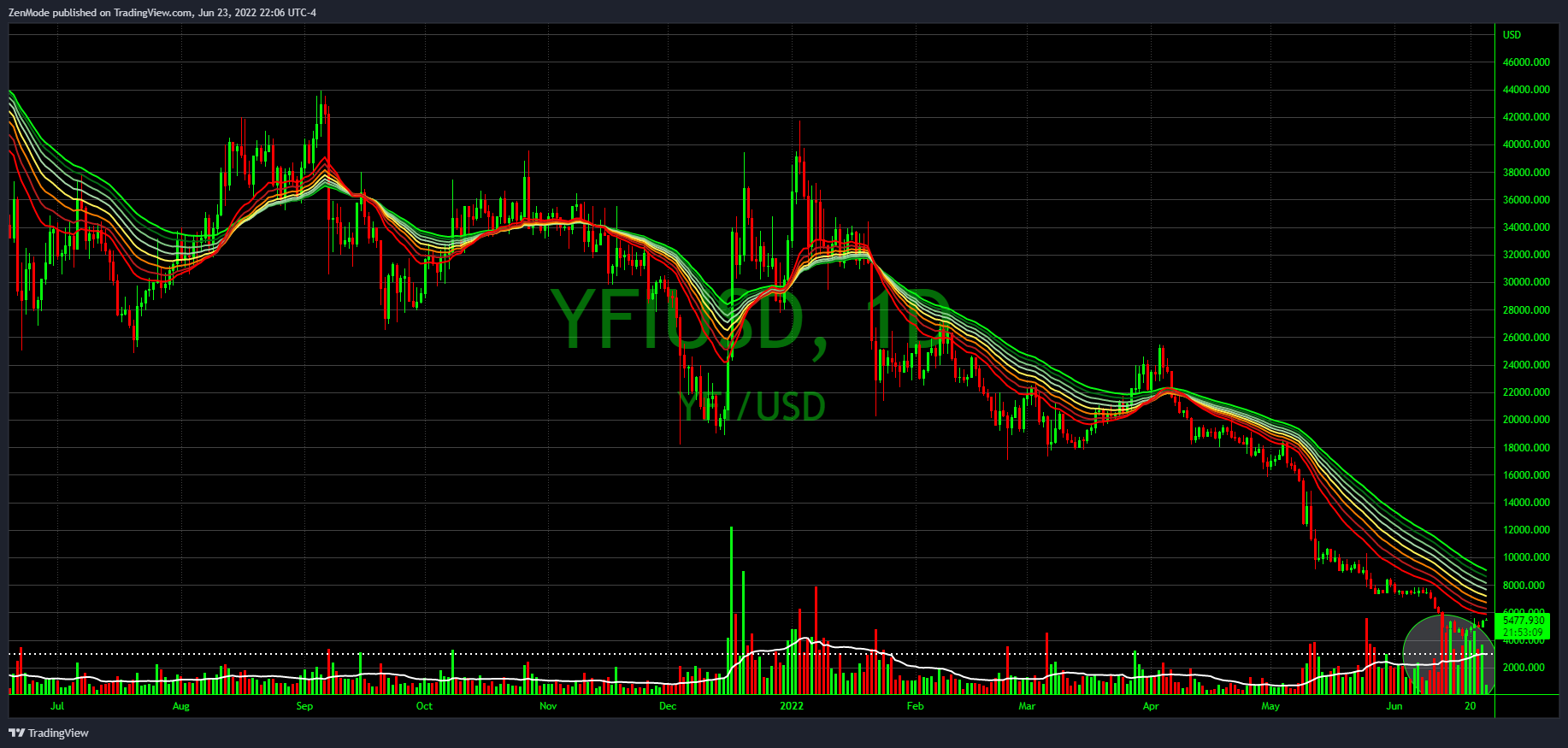 COINBASE:YFIUSD Chart Image by ZenMode