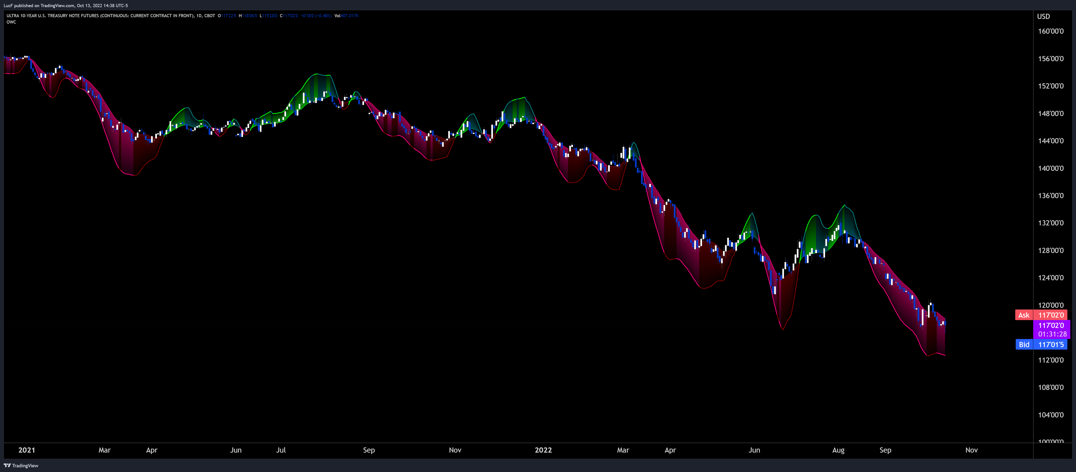 CBOT:TN1! Chart Image by LucF
