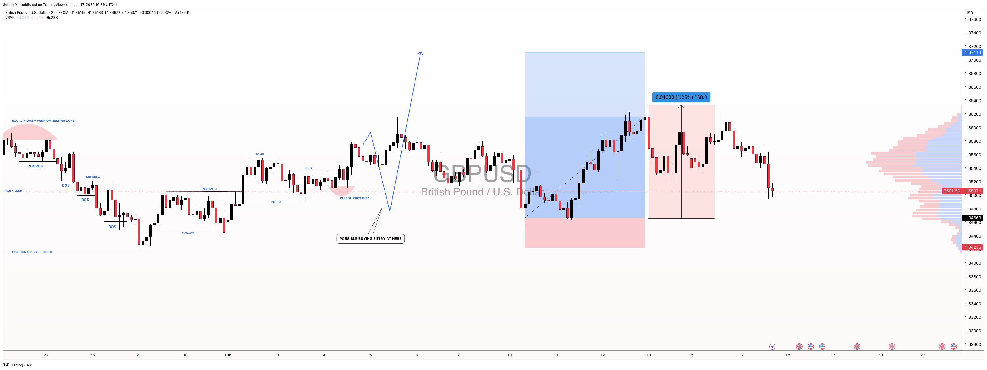 FX:GBPUSD Chart Image by Setupsfx_