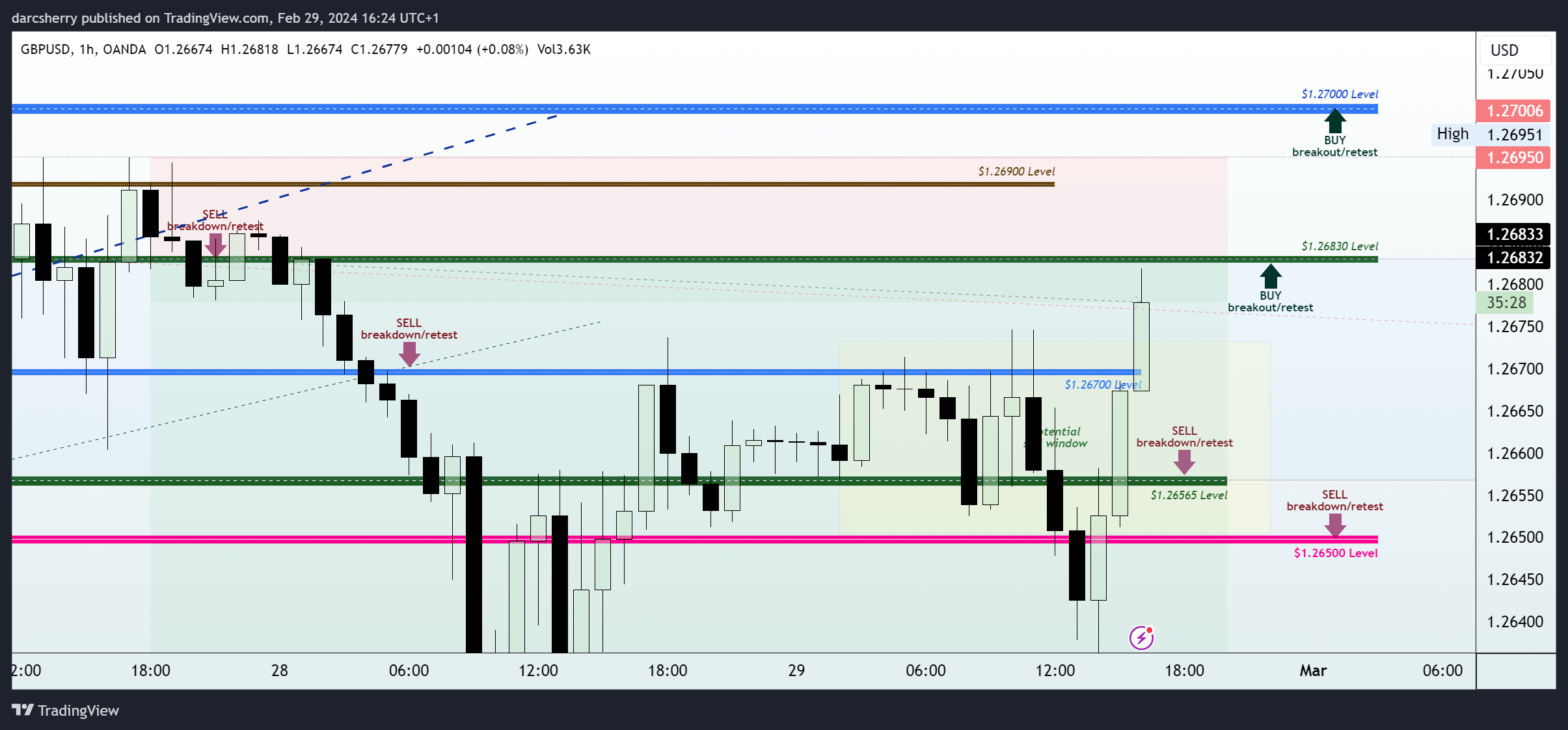 OANDA:GBPUSD Chart Image by darcsherry