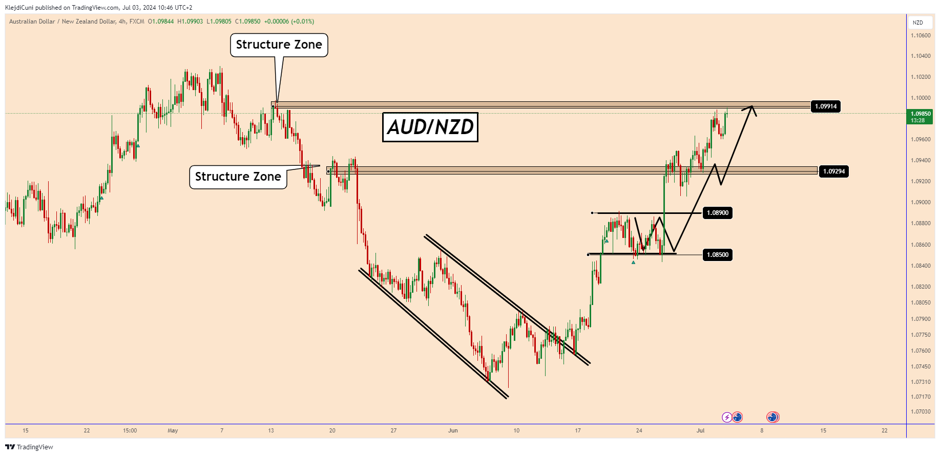 FX:AUDNZD Chart Image by KlejdiCuni