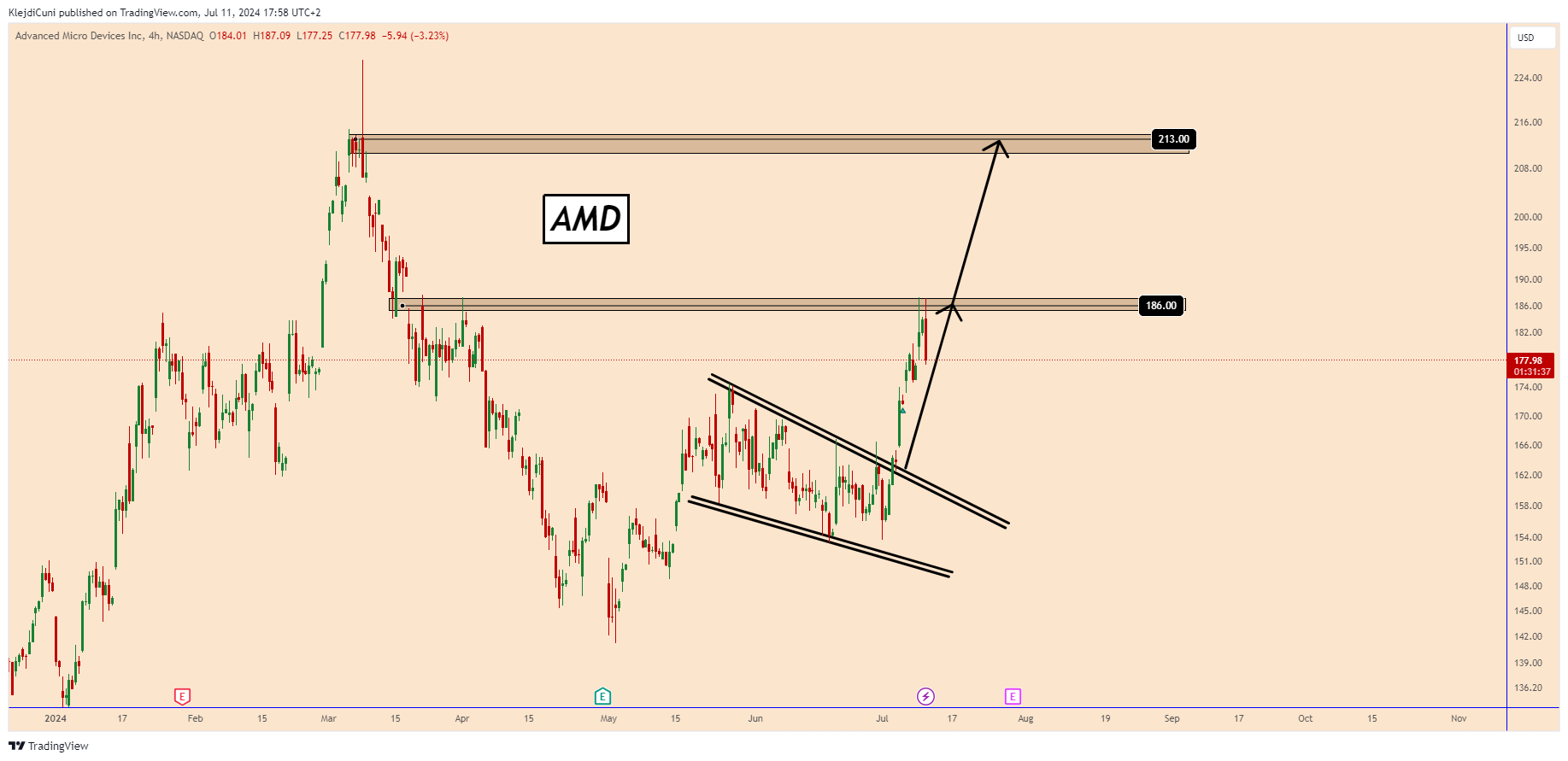 BATS:AMD Chart Image by KlejdiCuni