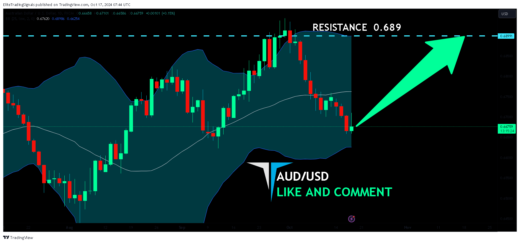 FX:AUDUSD Chart Image by EliteTradingSignals