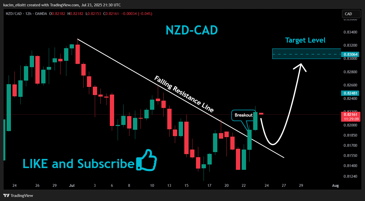 OANDA:NZDCAD Chart Image by kacim_elloitt